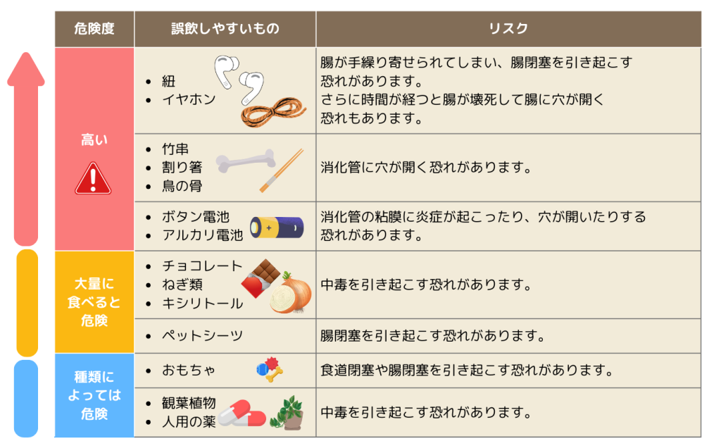 <img src="犬や猫の誤飲対応フロー_危険度.png" alt="犬や猫が誤飲しやすい物の危険度を示す表。危険度が高い順に、紐・イヤホン（腸閉塞や腸壊死のリスク）、竹串・割り箸・鳥の骨（消化管穿孔のリスク）、ボタン電池・アルカリ電池（消化管炎症や穿孔のリスク）。大量に食べると危険なものは、チョコレート・ねぎ類・キシリトール（中毒のリスク）、ペットシーツ（腸閉塞のリスク）。種類によって危険なものは、おもちゃ・観葉植物・人用の薬（閉塞や中毒のリスク）とされている。" />