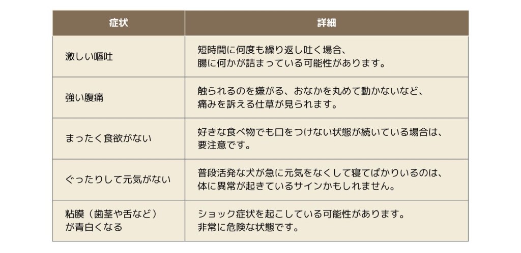 <img src="path/to/image.jpg" alt="犬の腸閉塞の緊急チェックリスト。症状と詳細が表形式で示されている。症状は激しい嘔吐、強い腹痛、まったく食欲がない、ぐったりして元気がない、粘膜（歯茎や舌など）が青白くなる。詳細には、それぞれ腸閉塞の可能性やショック状態など、緊急性の高い状態についての説明が書かれている。">